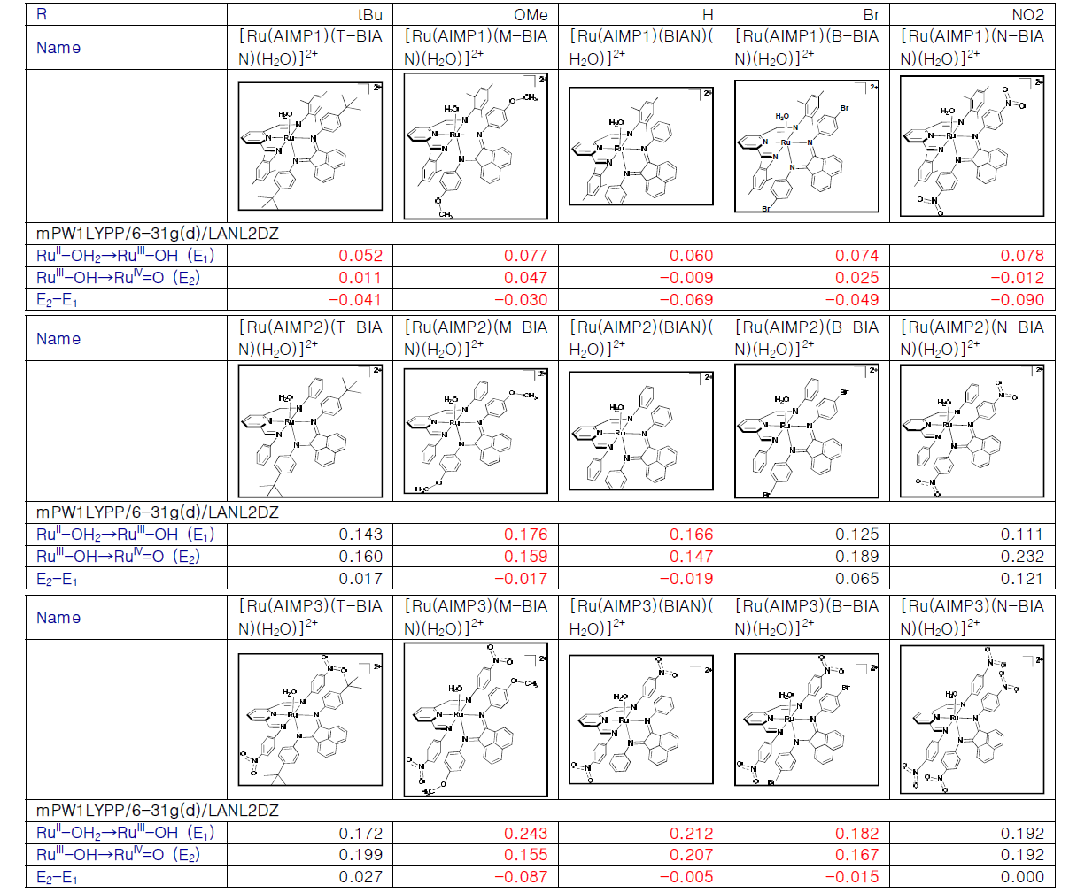 Calculated oxidation potentials of [Ru(AIMP)(BIAN)(H2O)]2+ complexes