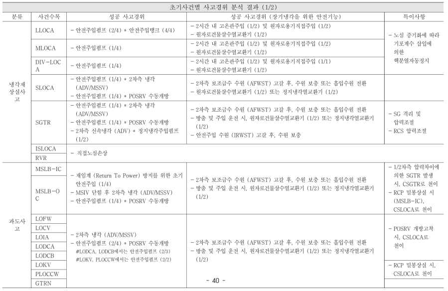 초기사건별 사고경위 분석 결과 (1/2)