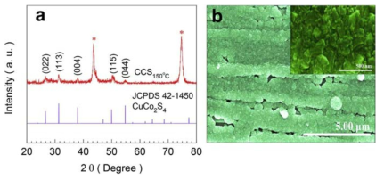 150 ℃에서 성장된 구리 코발트 황화물의 (a) XRD 패턴과 (b) SEM 이미지