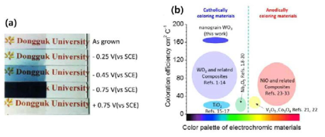 (a) 나노 입자로 성장된 산화텅스텐 박막의 충/방전에 따른 색변화 특성 (b) 다양한 금속산화물과의 색변화 효율 비교