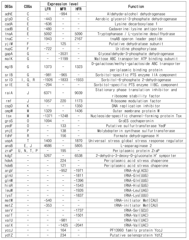 높은 expression level을 보인 DEGs (양성값은 up-regulation, 음성값은 down-regulation)