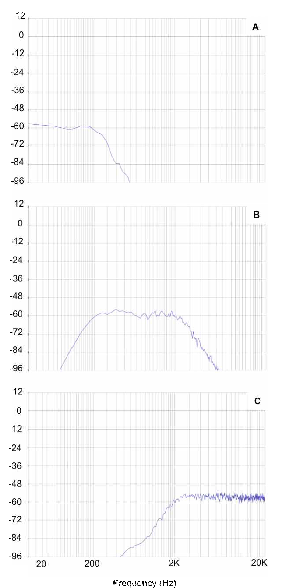 Amplitude spectra in frequency domain (A: LFR, B: MFR, C: HFR)