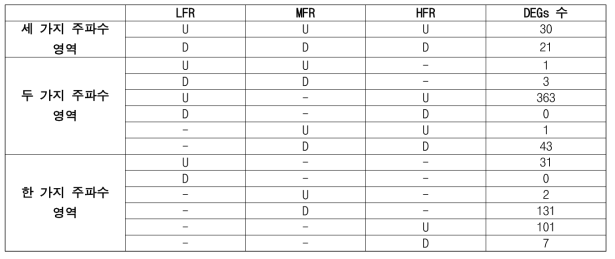 주파수 영역대 별 DEGs 수 (U: up-regulated; D: down-regulated)