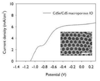 CdS/CdSe 양자점 이중층이 흡착된 3차원 매크로 크기의 기공을 가진 역전된 오팔 TiO2 전극의 광전류밀도 측정 결과 그래프
