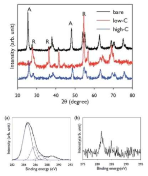 탄소 증착된 TiO2 나노 입자 볼 구조체의 X-ray diffraction (XRD) 그래프 및 X-ray photoelectron spectroscopy (XPS) 그래프