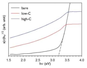 탄소 증착된 TiO2 나노 입자 볼의 Tauc plot