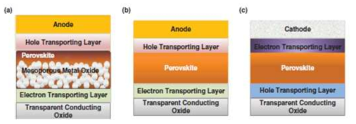 페로브스카이트 (a)정방향 메조스코픽 (b)정방향 메조기공 (c)역방향 구조 개념도