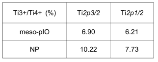 3차원 역전된 오팔 구조를 갖는 TiO2 광전극과 상용 TiO2 전극에서의 X선 광전자 분광법을 통한 Ti3+ 결함 분석 결과