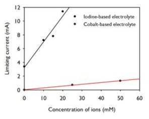 전해질 내 이온 농도에 따른 한계전류 결과 그래프