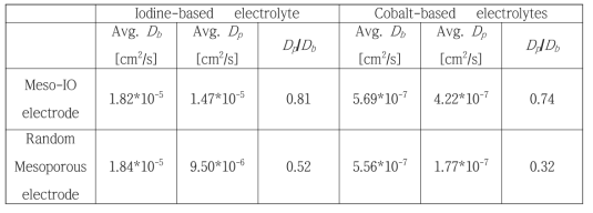 전해질 산화환원종, 전극 종류에 따른 이온 확산계수 분석 결과