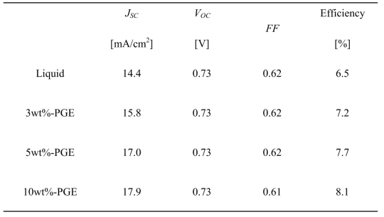 다양한 고분자 함량의 준고체형 전해질을 포함한 태양전지의 광전기화학 파라미터
