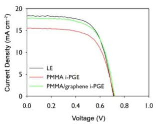 액체 전해질, PMMA 준고체 전해질, PMMA/그래핀 준고체 전해질을 적용 전극의 광전류-전압 특성 결과 그래프