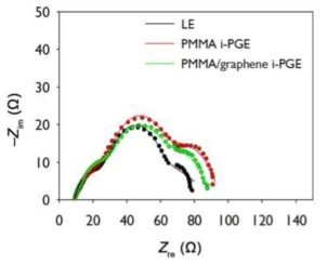액체 전해질, PMMA 준고체 전해질, PMMA/그래핀 준고체 전해질 적용한 전극의 임피던스 등가회로 그래프