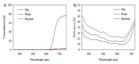 TiO2 나노 입자로 이루어진 3차원 대칭형 프리즘 및 비대칭형 프리즘 패턴 전극 및 편평한 전극에서 투과도 및 반사도 특성 곡선 결과 그래프
