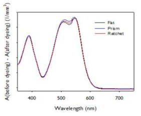 TiO2 나노 입자로 이루어진 3차원 대칭형 프리즘 및 비대칭형 프리즘 패턴 전극 및 편평한 전극에서 염료 흡착량 분석 결과 그래프