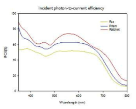 TiO2 나노 입자로 이루어진 3차원 대칭형 프리즘 및 비대칭형 프리즘 패턴 전극 및 편평한 전극의 Incident photon-to-current efficiency (IPCE) 측정 결과 그래프
