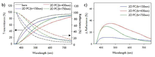 2차원 광결정 적용 전극의 투과도 및 반사도 그래프