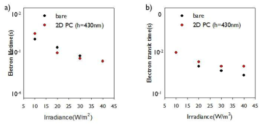 2차원 광결정 적용 전극의 전자 생존 시간과 전자 전달 시간 그래프