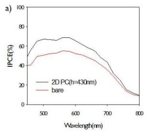 2차원 광결정 적용 전극의 Incident photon to current efficiency 그래프