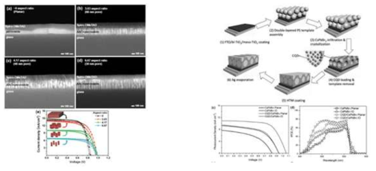 1차원, 3차원으로 페로브스카이트 층의 구조제어를 한 태양전지의 개념도 및 전기적 성능