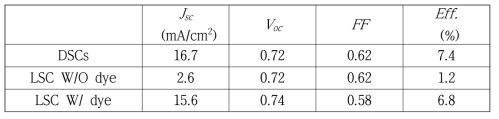 발광성 태양광 집광장치를 활용한 염료감응형 태양전지의 광전변환효율과 광기전성 파라미터