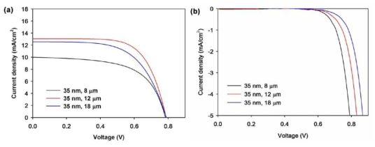 전극 두께에 따른 3차원 계층형 역전 오팔 TiO2 전극이 적용된 염료감응형 태양전지의 광전류-전압 특성 곡선 결과 그래프와 암전류-전압 특성 곡선 그래프
