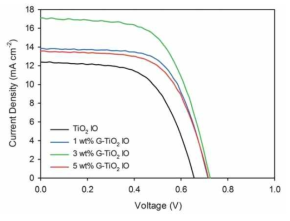 역전된 오팔 TiO2 전극과 그래핀 삽입된 역전 오팔 TiO2 전극이 적용된 염료감응형 태양전지의 광전류-전압 특성 곡선 결과 그래프