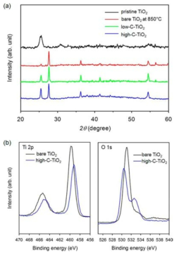 탄소 증착된 매크로 기공을 포함하고 있는 역전된 오팔 구조체의 X-ray diffraction(XRD) 그래프 및 X-ray photoelectron spectroscopy(XPS) 그래프