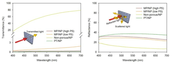 매크로 기공을 포함하고 있지 않은 산란층 포함 전극(Non-porous/NP)과 매크로 기공을 포함하는 산란층 포함 전극(MP/NP)의 투과도 및 산란도 그래프