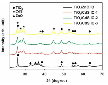 CdS 코팅 전 후의 역전 오팔 TiO2 구조의 X-ray Diffraction(XRD) 결과 그래프