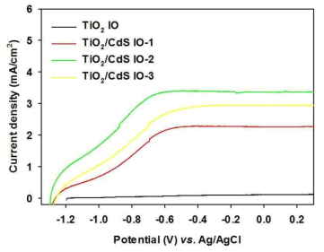 역전된 오팔 TiO2 전극과 CdS 나노 입자가 코팅된 역전 오팔 TiO2 전극이 적용된 광전기화학전지의 광전류-전압 특성 곡선 결과 그래프