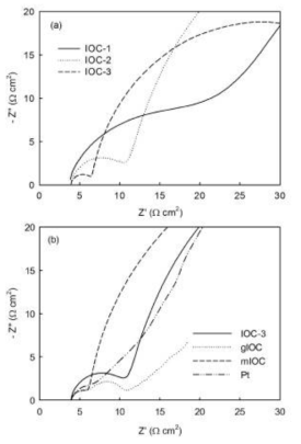 각 탄소 상대 전극을 이용하여 측정한 임피던스 그래프