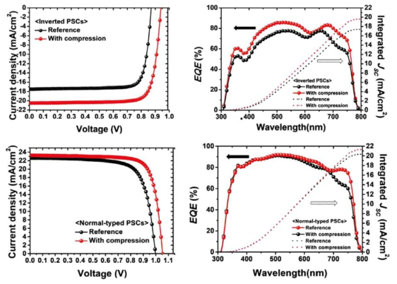 인버티드 및 플래너 타입의 태양전지의 성능 측정 그래프