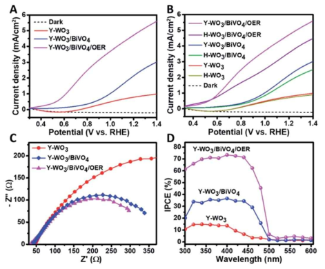 (A-B) 광전극의 물질군(WO3, WO3/BiVO4, WO3/BiVO4/OER) 및 구조체 (yolk-shell, hollow)에 따른 광전류 생성 비교 그래프 (C) Nyquist 그래프 (D) IPCE 그래프