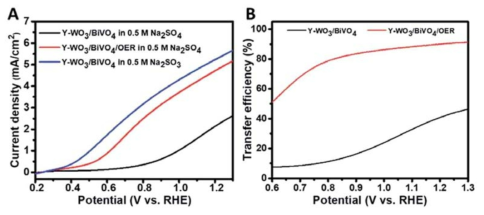(A) Yolk-shell 구조체의 WO3/BiVO4 및 WO3/BiVO4/OER 광전극의 Na2SO3 hole scavenger 존재 유무에 따른 광전류 측정 그래프 (B) 전압에 따라 계산된 charge transfer efficiency 그래프