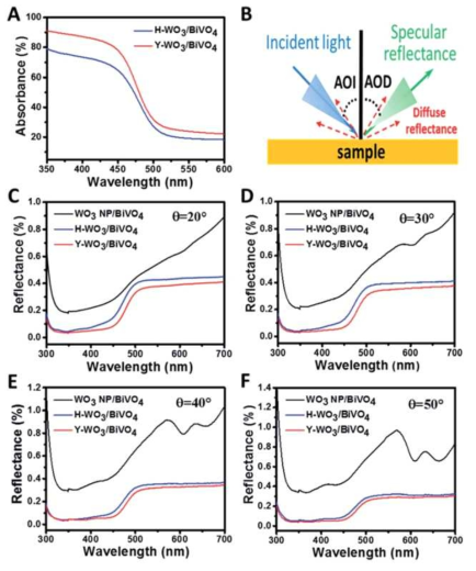 (A) UV-Vis 측정을 통한 광흡수 그래프 (B) 조사된 빛의 정반사 및 확산반사 모식도 (C-F) 광전극의 각도에 따른 광반사율 그래프