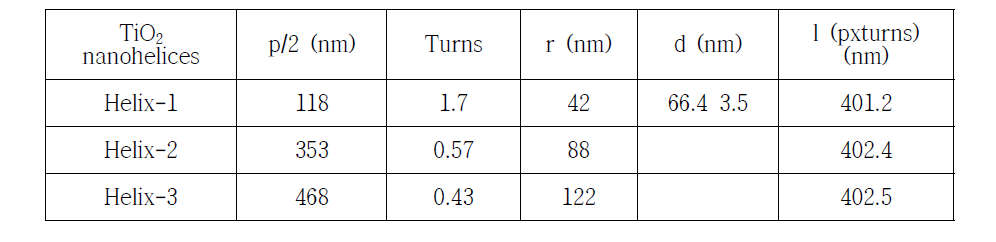 다양한 구조를 갖는 나선형 TiO2 구조체의 전자현미경 사진 구조 정보