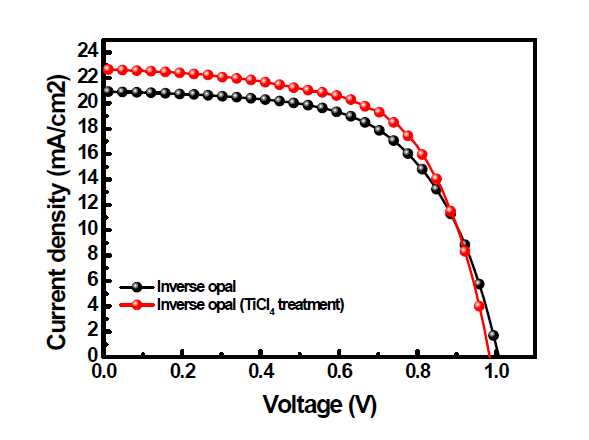 역전 오팔 TiO2 광전극을 기반으로 한 페로브스카이트 태양전지의 J-V 그래프 및 각 파라미터 값들