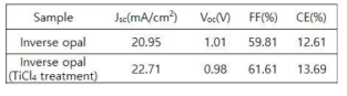 역전 오팔 TiO2 광전극을 기반으로 한 페로브스카이트 태양전지의 광전특성 파라미터