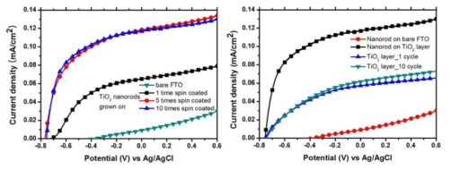 각기 다른 스핀코팅 횟수로 형성된 TiO2 층에서 성장한 TiO2 나노 막대의 광전류(좌), 스핀코팅으로 형성된 TiO2층과 TiO2 나노 막대의 광전류를 비교한 그래프(우)