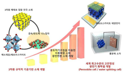 타기관과 협력 및 연구목표 개요