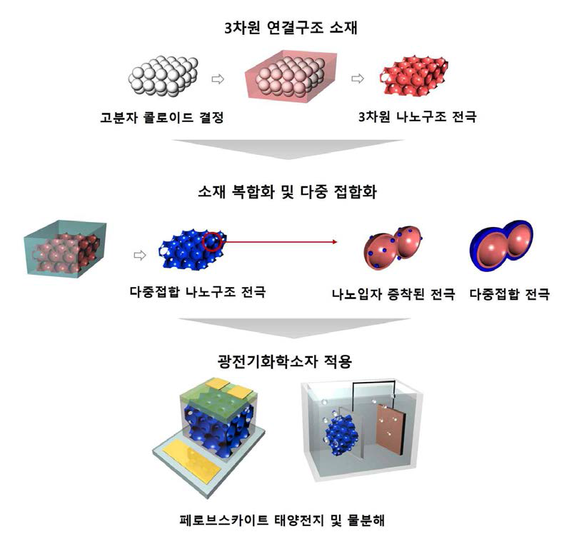 연구개발 목표 추진 전략 개요도