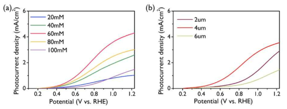 (a) BiVO4 전구체의 농도에 따른 광전류 밀도 최적화 (b) 전극의 두께에 따른 광전류 밀도 최적화