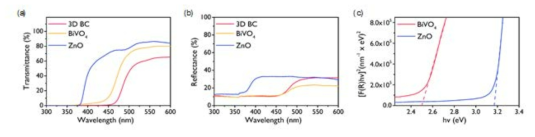 ZnO, BiVO4/ZnO 헤테로접합 평면 구조, BiVO4/ZnO 헤테로접합 역오팔 구조의 (a) 투과, (b) 반사, (c) Tauc 그래프