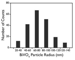 WO3 역오팔 지지체 위에 제작된 BiVO4 나노 입자의 크기 분표 결과