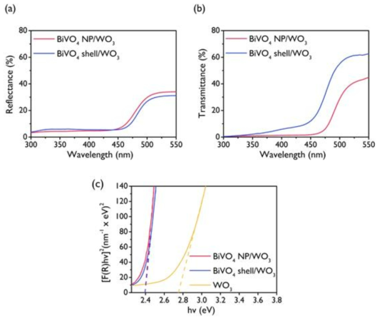 BiVO4 NP/WO3 역오팔 전극과 BiVO4/WO3 코어-쉘 역오팔 전극의 (a) 반사도 결과 비교 (b) 투과도 결과 비교 (c) Kubelka-Munk 식으로 분석한 Tauc 그래프