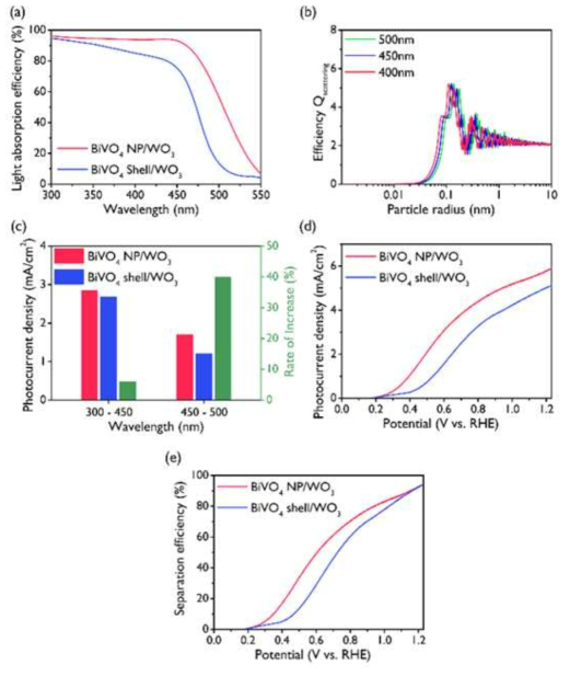 (a) BiVO4 나노 입자가 코팅된 WO3 역오팔 구조 (BiVO4 NP/WO3 역오팔 구조) 와 BiVO4/WO3 코어-쉘 역오팔 구조의 빛 흡수 효율 비교 (b) BiVO4 나노 입자의 크기에 따른 500nm 파장의 산란 효율 시뮬레이션 결과 (c) BiVO4 NP/WO3 역오팔 구조와 BiVO4/WO3 코어-쉘 역오팔 구조의 450nm 전후의 빛을 선택적으로 투과시켜 생성된 광전류의 비교결과 (d) BiVO4 NP/WO3 역오팔 구조와 BiVO4/WO3 코어-쉘 역오팔 구조의 Na2SO3가 포함된 전해질 내에서의 광전류 밀도 결과 비교 (e) BiVO4 NP/WO3 역오팔 구조와 BiVO4/WO3 코어-쉘 역오팔 구조의 전자-정공 분리효율 비교