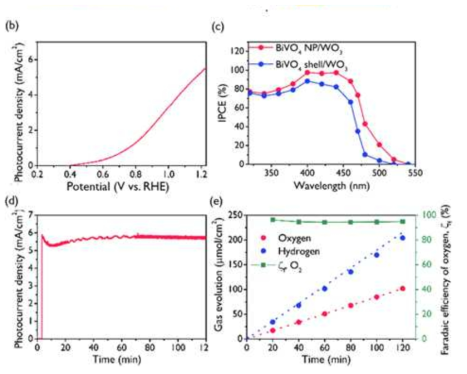 (a) FeOOH/NiOOH 산소 발생 조촉매가 코팅된 BiVO4 NP/WO3 역오팔 구조의 광전류밀도 결과 (b) FeOOH/NiOOH가 코팅된 BiVO4 NP/WO3 역오팔 구조의 광자 전류 변환 효율 결과 (c) FeNi BiVO4 NP/WO3 역오팔 구조의 안정성 실험 결과 (d) FeNi BiVO4 NP/WO3 역오팔 구조의 산소,수소 발생 실험 및 패러데이 효율 결과
