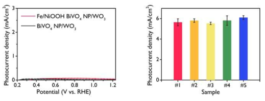 (a) FeNi BiVO4 NP/WO3 역오팔 구조 및 BiVO4 NP/WO3 역오팔 전극의 빛 조사 하지 않은 조건에서의 광전류 밀도 결과 (b) FeNi BiVO4 NP/WO3 역오팔 전극의 신뢰성 결과