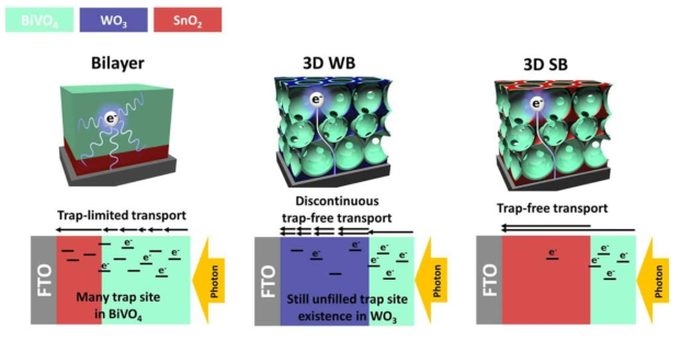 평면형 헤테로 접합, 3차원 BiVO4/WO3 역오팔 헤테로 접합, 3차원 BiVO4/SnO2 역오팔 헤테로 접합의 전하 이동 특성을 묘사한 모식도